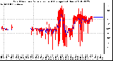 Milwaukee Weather Wind Direction<br>Normalized and Average<br>(24 Hours)