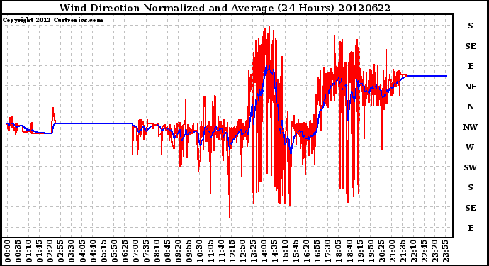 Milwaukee Weather Wind Direction<br>Normalized and Average<br>(24 Hours)