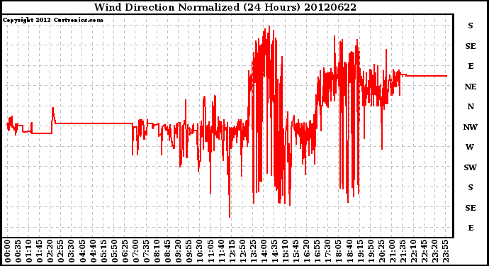 Milwaukee Weather Wind Direction<br>Normalized<br>(24 Hours)