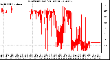 Milwaukee Weather Wind Direction<br>(24 Hours)