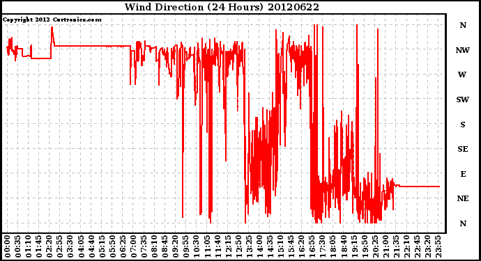 Milwaukee Weather Wind Direction<br>(24 Hours)