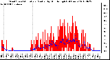 Milwaukee Weather Wind Speed<br>Actual and Median<br>by Minute mph<br>(24 Hours)