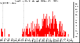 Milwaukee Weather Wind Speed<br>by Minute mph<br>(24 Hours)