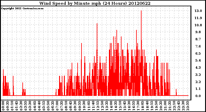 Milwaukee Weather Wind Speed<br>by Minute mph<br>(24 Hours)