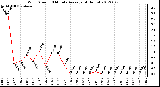 Milwaukee Weather Wind Speed<br>10 Minute Average<br>(4 Hours)