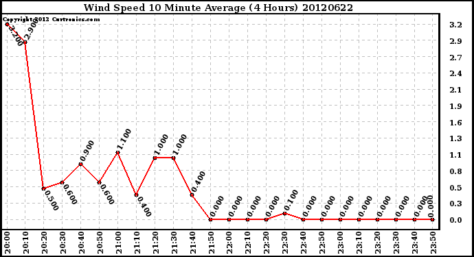 Milwaukee Weather Wind Speed<br>10 Minute Average<br>(4 Hours)