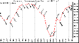 Milwaukee Weather Barometric Pressure<br>per Hour<br>(24 Hours)