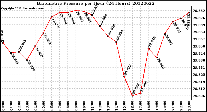 Milwaukee Weather Barometric Pressure<br>per Hour<br>(24 Hours)