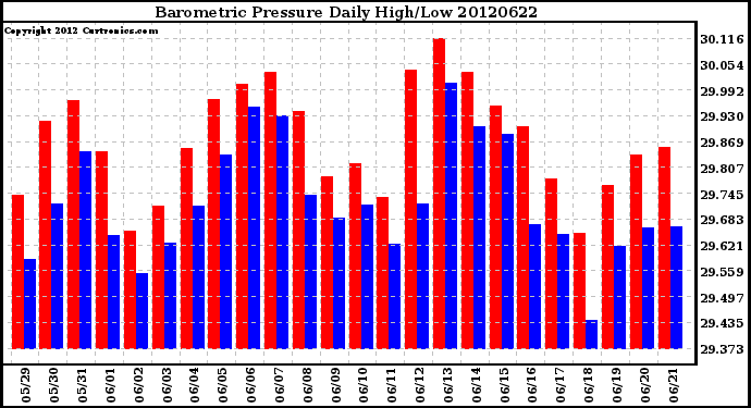 Milwaukee Weather Barometric Pressure<br>Daily High/Low