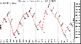 Milwaukee Weather Barometric Pressure<br>Daily High