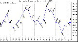 Milwaukee Weather Barometric Pressure<br>Daily Low