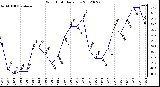 Milwaukee Weather Wind Chill<br>Daily Low