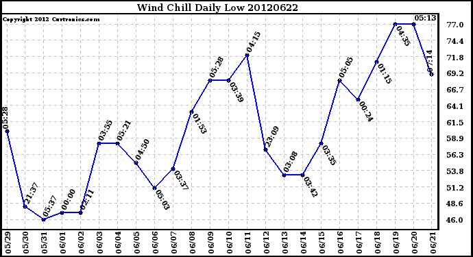 Milwaukee Weather Wind Chill<br>Daily Low