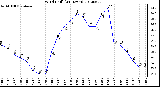 Milwaukee Weather Wind Chill<br>(24 Hours)