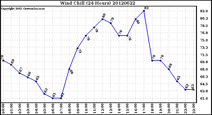 Milwaukee Weather Wind Chill<br>(24 Hours)