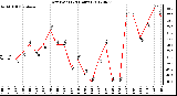 Milwaukee Weather Dew Point<br>(24 Hours)