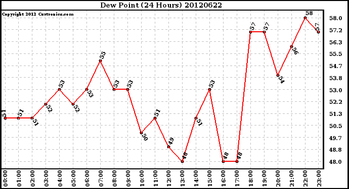 Milwaukee Weather Dew Point<br>(24 Hours)