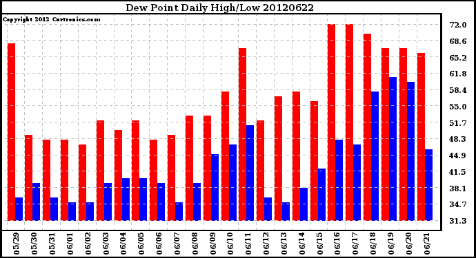 Milwaukee Weather Dew Point<br>Daily High/Low