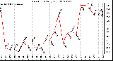 Milwaukee Weather Dew Point<br>Daily High