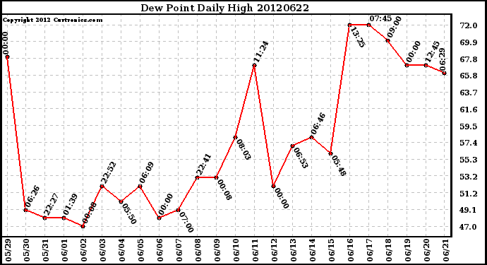 Milwaukee Weather Dew Point<br>Daily High