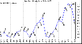 Milwaukee Weather Dew Point<br>Daily Low