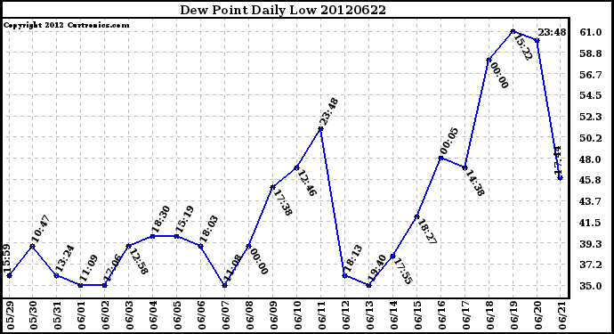 Milwaukee Weather Dew Point<br>Daily Low