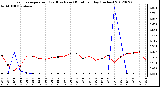 Milwaukee Weather Evapotranspiration<br>(Red) vs Rain (Blue)<br>per Day (Inches)