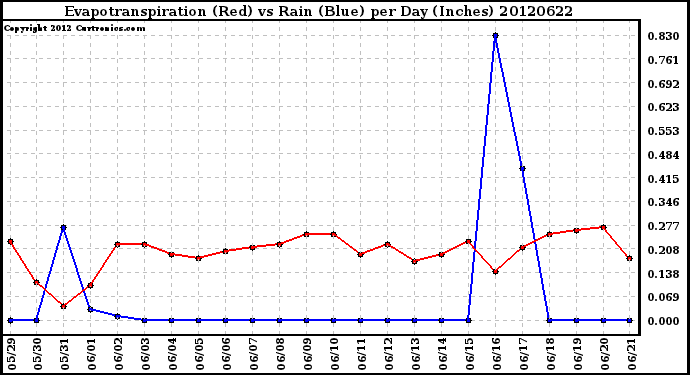 Milwaukee Weather Evapotranspiration<br>(Red) vs Rain (Blue)<br>per Day (Inches)