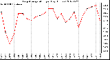 Milwaukee Weather Evapotranspiration<br>per Day (Inches)