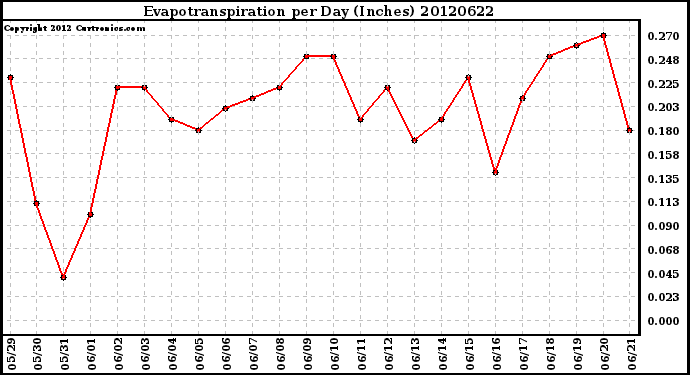 Milwaukee Weather Evapotranspiration<br>per Day (Inches)