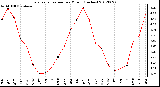 Milwaukee Weather Evapotranspiration<br>per Month (Inches)