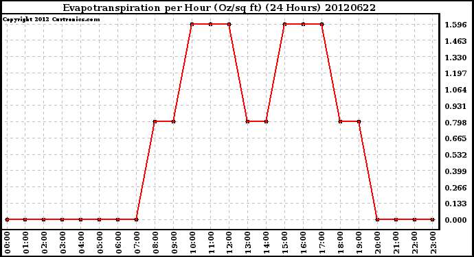 Milwaukee Weather Evapotranspiration<br>per Hour (Oz/sq ft)<br>(24 Hours)