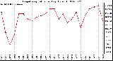 Milwaukee Weather Evapotranspiration<br>per Day (Oz/sq ft)