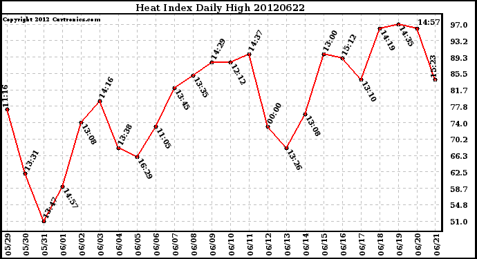 Milwaukee Weather Heat Index<br>Daily High