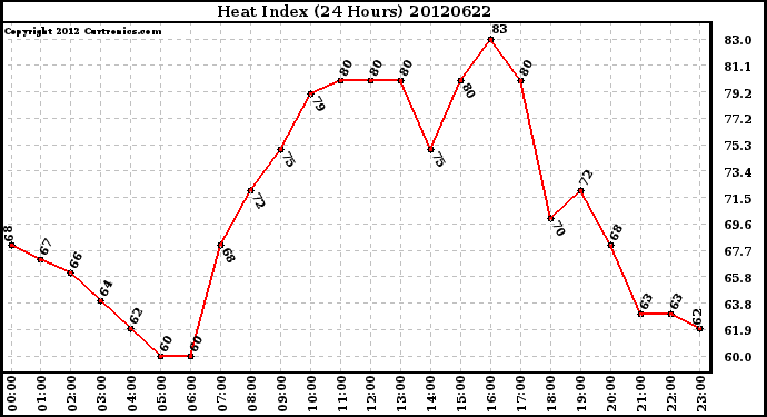 Milwaukee Weather Heat Index<br>(24 Hours)