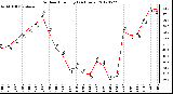 Milwaukee Weather Outdoor Humidity<br>(24 Hours)