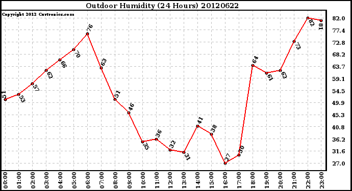 Milwaukee Weather Outdoor Humidity<br>(24 Hours)