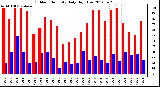 Milwaukee Weather Outdoor Humidity<br>Daily High/Low