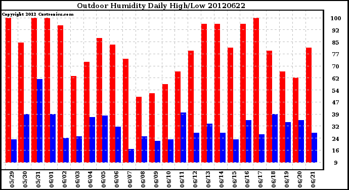 Milwaukee Weather Outdoor Humidity<br>Daily High/Low