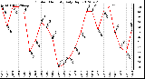 Milwaukee Weather Outdoor Humidity<br>Daily High