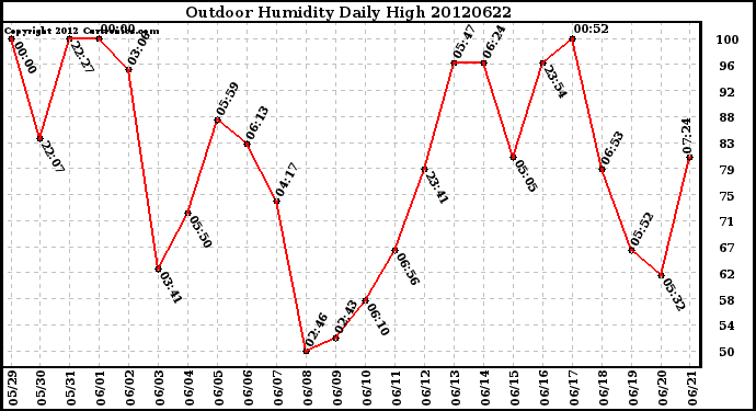 Milwaukee Weather Outdoor Humidity<br>Daily High