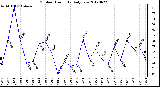 Milwaukee Weather Outdoor Humidity<br>Daily Low