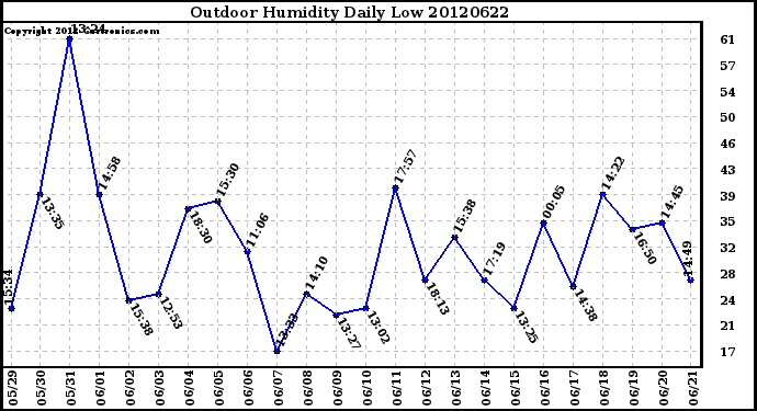 Milwaukee Weather Outdoor Humidity<br>Daily Low