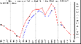 Milwaukee Weather Outdoor Temperature (Red)<br>vs Wind Chill (Blue)<br>(24 Hours)