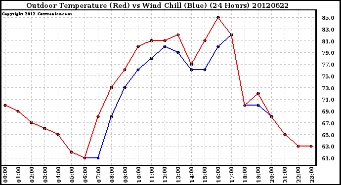 Milwaukee Weather Outdoor Temperature (Red)<br>vs Wind Chill (Blue)<br>(24 Hours)