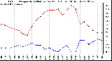 Milwaukee Weather Outdoor Temperature (Red)<br>vs Dew Point (Blue)<br>(24 Hours)