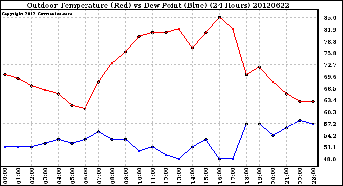 Milwaukee Weather Outdoor Temperature (Red)<br>vs Dew Point (Blue)<br>(24 Hours)