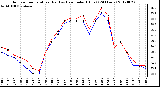 Milwaukee Weather Outdoor Temperature (Red)<br>vs Heat Index (Blue)<br>(24 Hours)