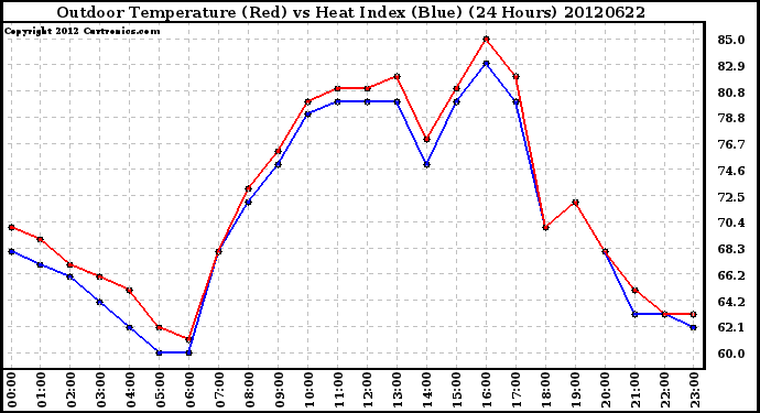 Milwaukee Weather Outdoor Temperature (Red)<br>vs Heat Index (Blue)<br>(24 Hours)