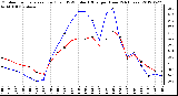 Milwaukee Weather Outdoor Temperature (Red)<br>vs THSW Index (Blue)<br>per Hour<br>(24 Hours)